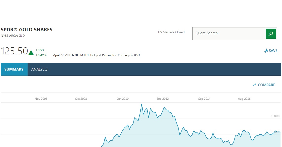 Gld Price Chart