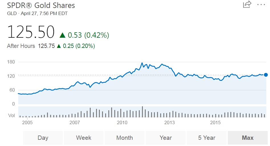 Spdr Gold Trust Price Chart