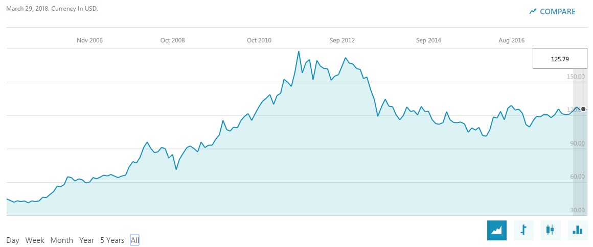 Gld Price Chart